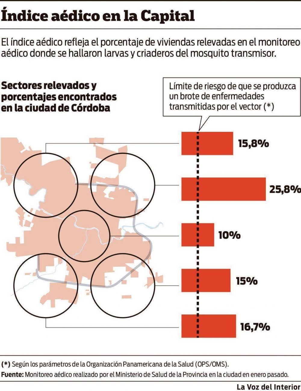 Dengue: los casos aut�ctonos se multiplicaron por seis
