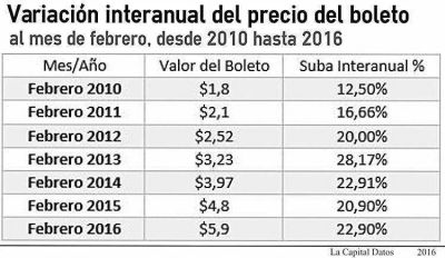 El boleto podr�a sufrir una de las subas interanuales m�s fuertes de la historia