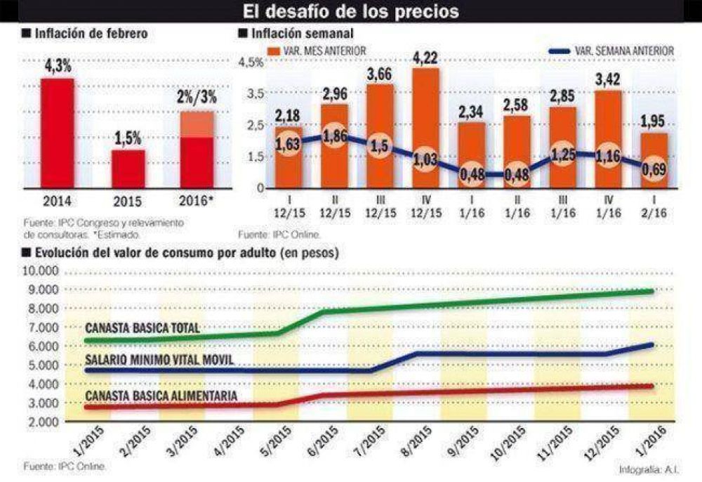 La inflaci�n de febrero duplicar�a a la de hace un a�o y complica a Macri