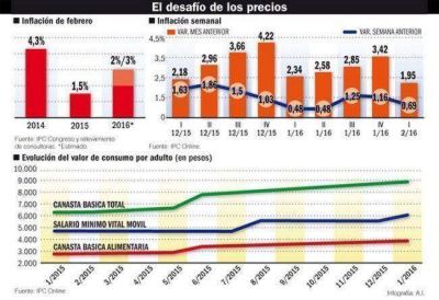 La inflaci�n de febrero duplicar�a a la de hace un a�o y complica a Macri