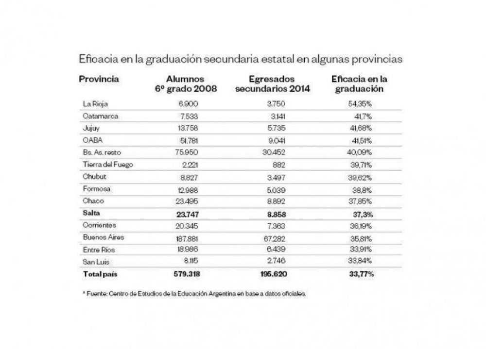 Secundaria estatal: solo el 37% de los chicos termina a tiempo