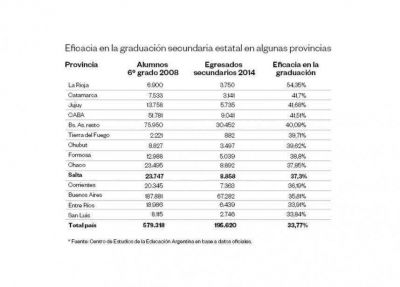 Secundaria estatal: solo el 37% de los chicos termina a tiempo