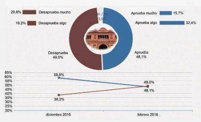 Diez puntos menos en cuarenta d�as