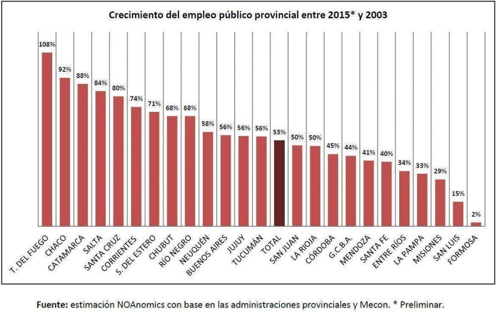 Misiones entre las tres provincias con menor crecimiento del empleo p�blico desde 2003
