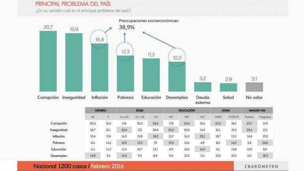 Corrupci�n e inseguridad, los problemas que m�s preocupan a los argentinos