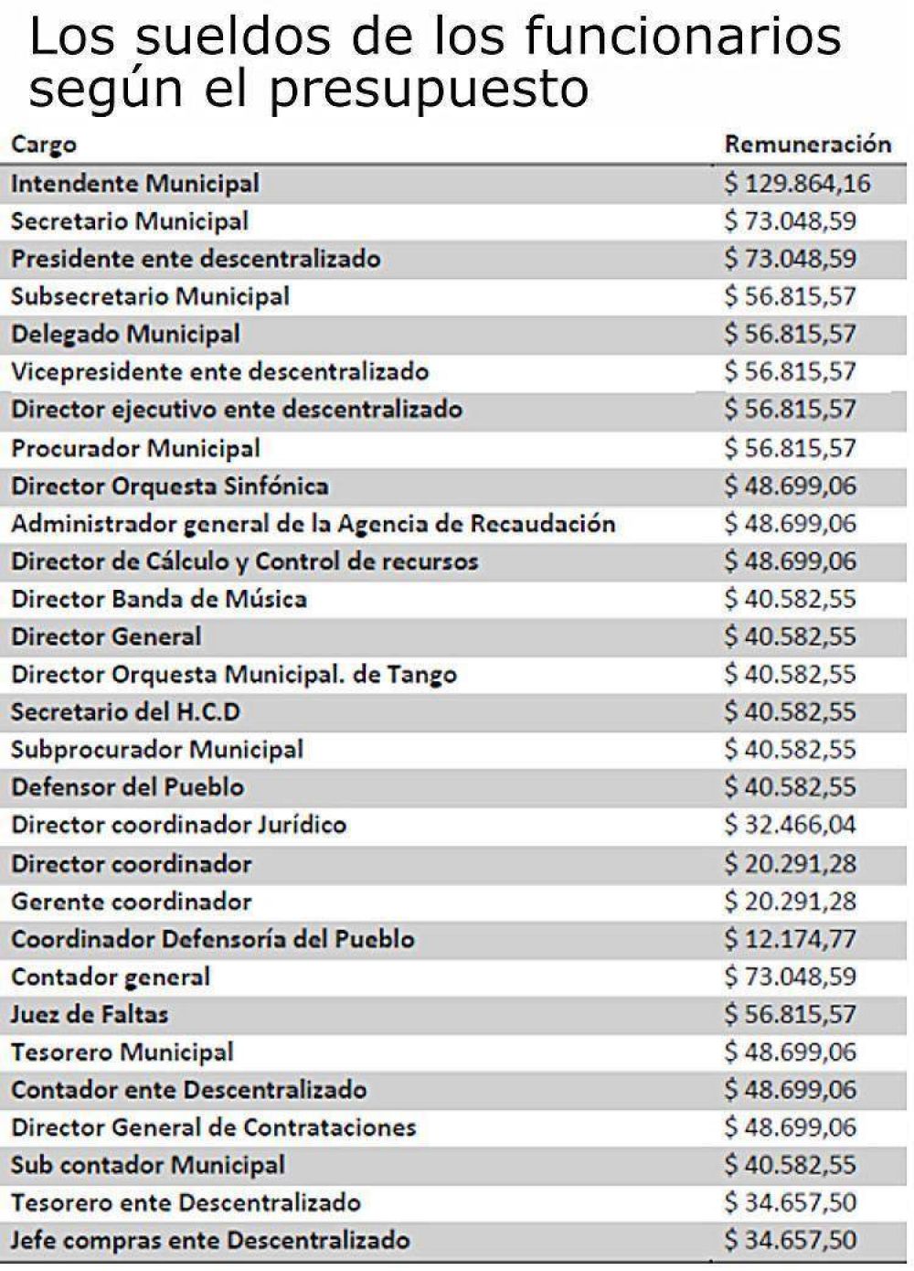 La Municipalidad est� en emergencia pero los funcionarios no se bajan sus sueldos
