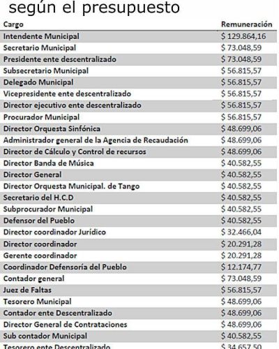 La Municipalidad est� en emergencia pero los funcionarios no se bajan sus sueldos
