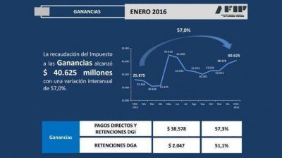 Radiograf�a de Ganancias, el impuesto que golpea a la clase media
