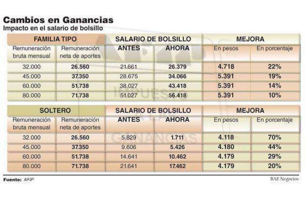 Ganancias suben el mínimo no imponible a 30.000 y el salario