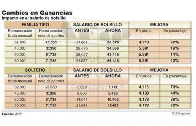 Ganancias: suben el m�nimo no imponible a $30.000 y el salario mejorar�a hasta 22%