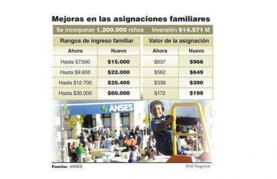 Aumentan asignaciones familiares y llegar�n a 1,2 millones de ni�os