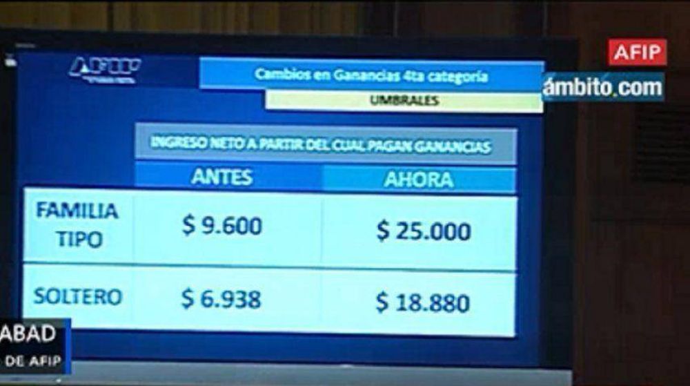 Los solteros con un sueldo neto de $18.800 pagarn ahora Ganancias
