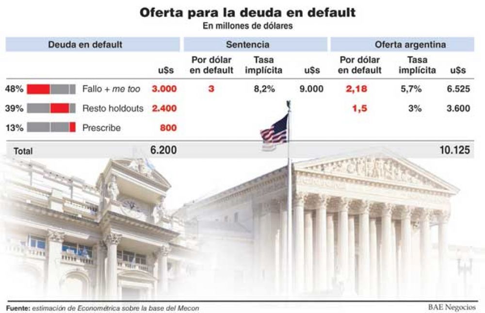 Sin amparo de Griesa, los buitres definen entre seguir el litigio y aceptar la oferta