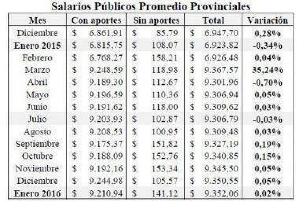 El sueldo promedio del empleado p�blico aument� el 35,1% en el 2015