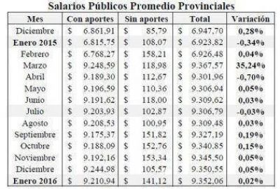El sueldo promedio del empleado p�blico aument� el 35,1% en el 2015