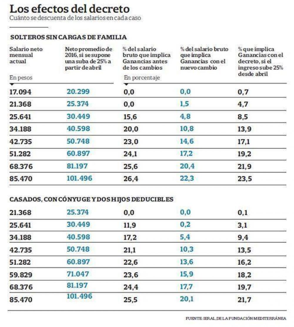 Ganancias: qui�nes empezar�n a pagar y cu�l ser� el impacto seg�n el salario