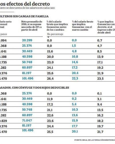 Ganancias: qui�nes empezar�n a pagar y cu�l ser� el impacto seg�n el salario
