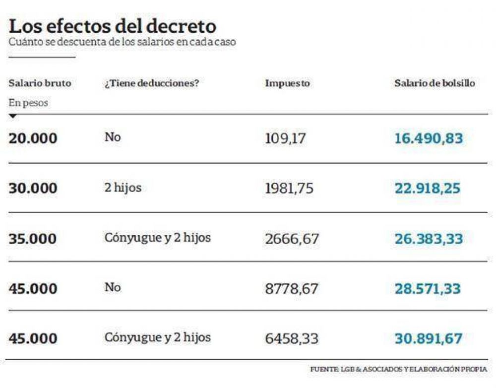 Ganancias: pese a los cambios, la mayor�a pagar� las tasas m�s altas