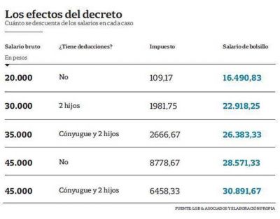 Ganancias: pese a los cambios, la mayor�a pagar� las tasas m�s altas