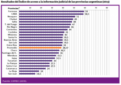 Santa Cruz, entre las peores calificadas en acceso a la informaci�n judicial