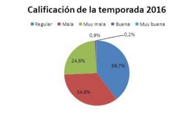 Ucip: Para los comerciantes la temporada fue regular (39%) y mala a muy mala (59%)