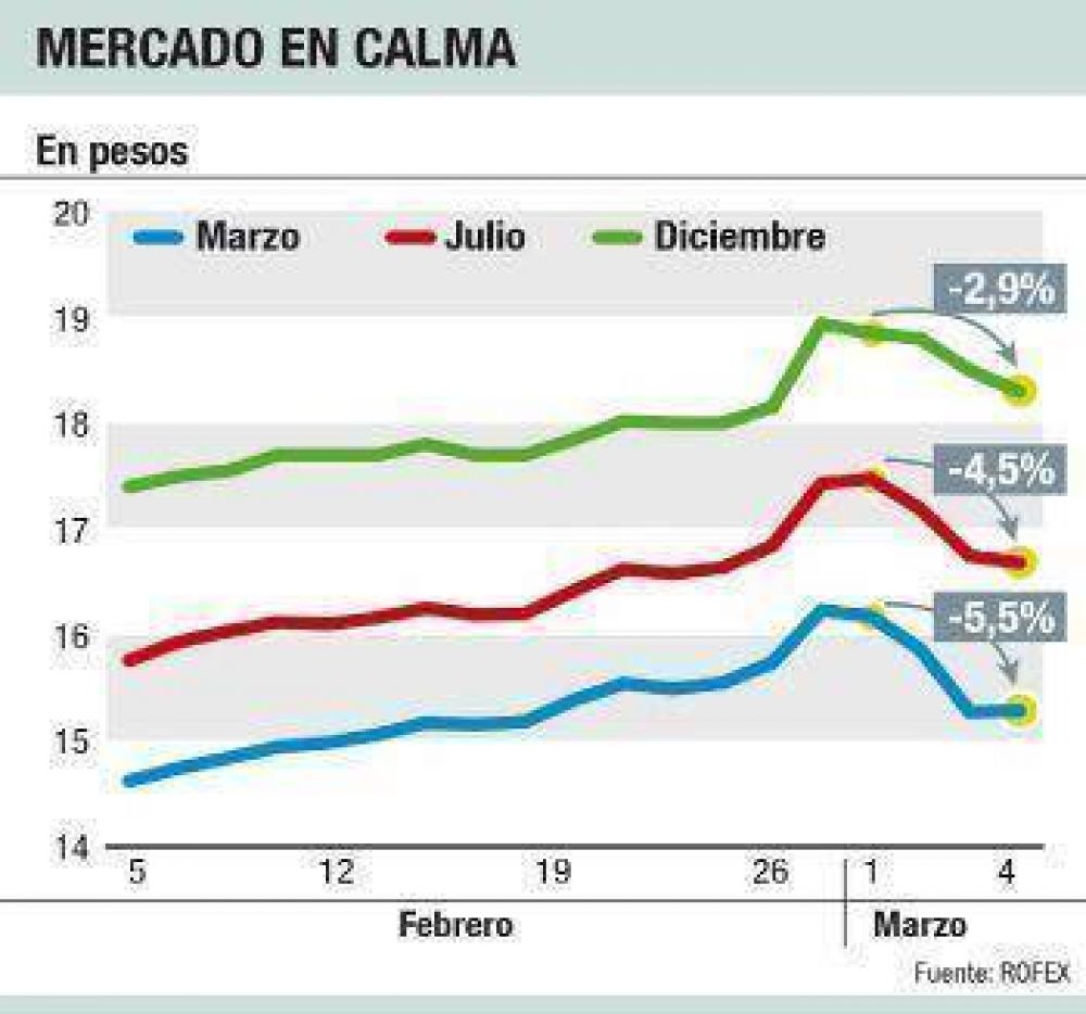 Cambio: ahora ven d�lar abajo de $ 16 hasta junio