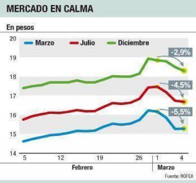 Cambio: ahora ven d�lar abajo de $ 16 hasta junio