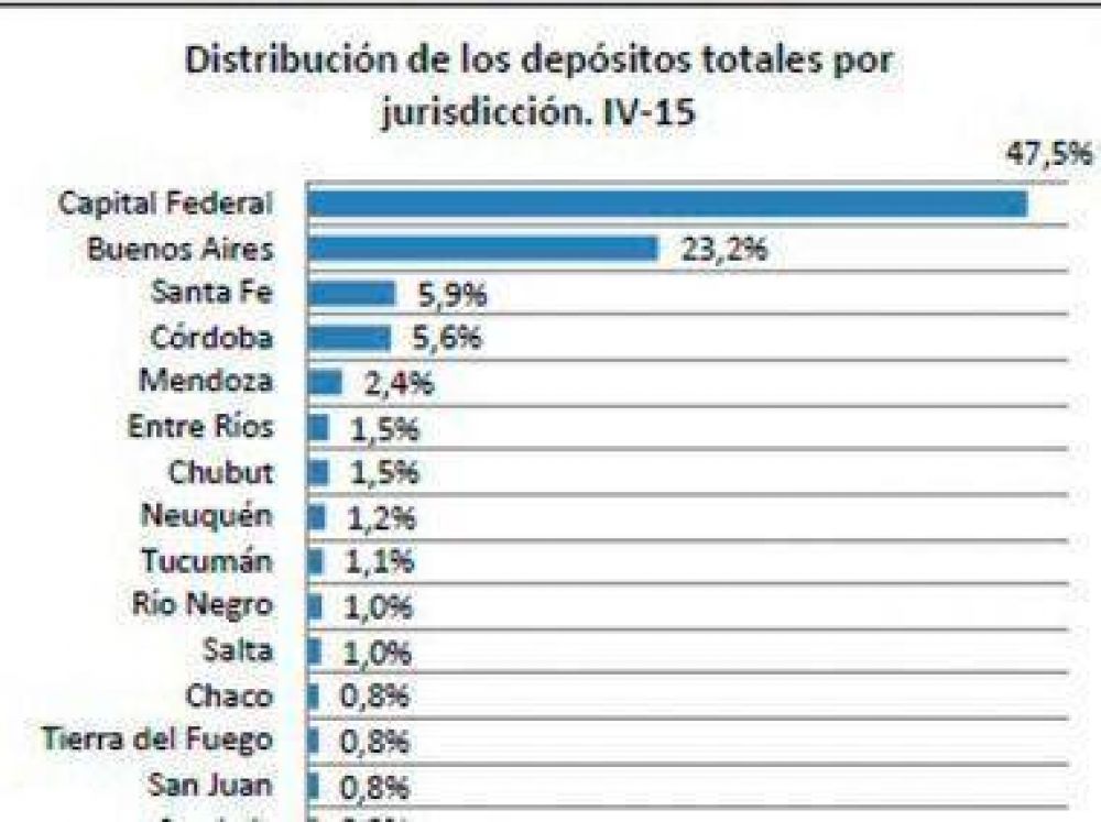 San Juan ocupa el d�cimo lugar en el ranking de dep�sitos bancarios