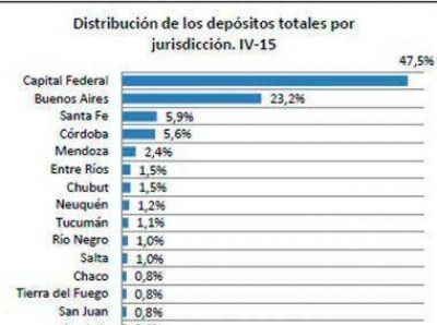 San Juan ocupa el d�cimo lugar en el ranking de dep�sitos bancarios