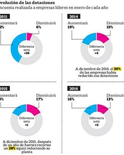 Se perdieron m�s de 100.000 empleos en lo que va del a�o