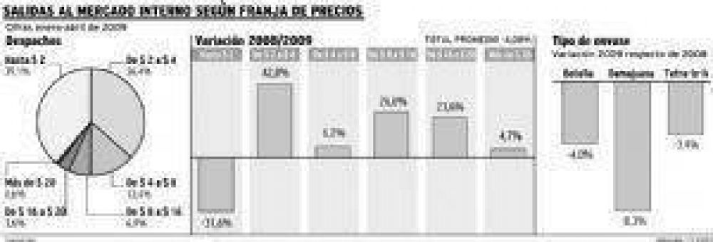 La crisis le peg� duro a los vinos m�s baratos