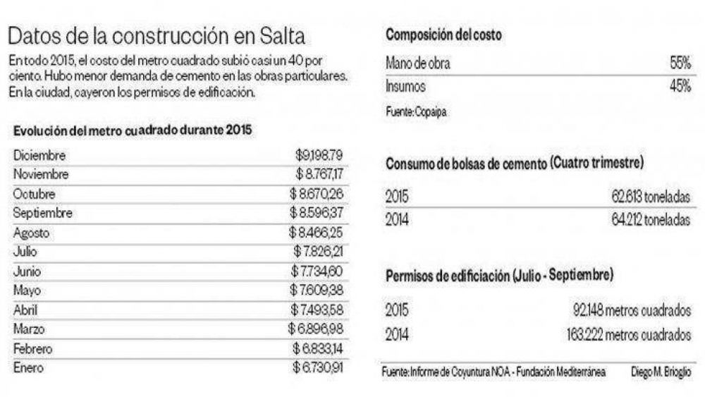 Construir se encareci� un 40% en 2015 y 2016 empez� acelerado