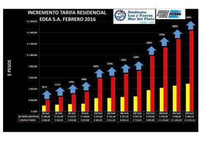 Rigane: �los aumentos de luz son muy significativos�