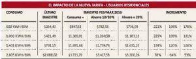 El costo bimestral promedio de luz pasar� de $264 a $847