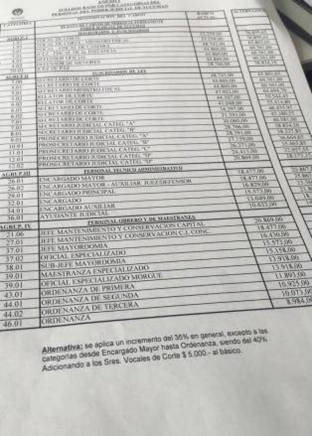 Jueces rechazan que ciertos sueldos judiciales suban m�s que otros