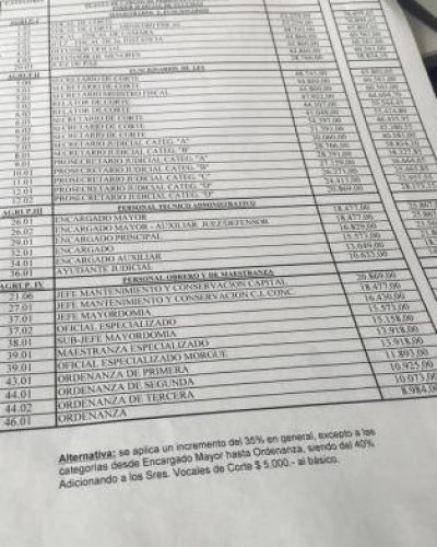 Jueces rechazan que ciertos sueldos judiciales suban m�s que otros