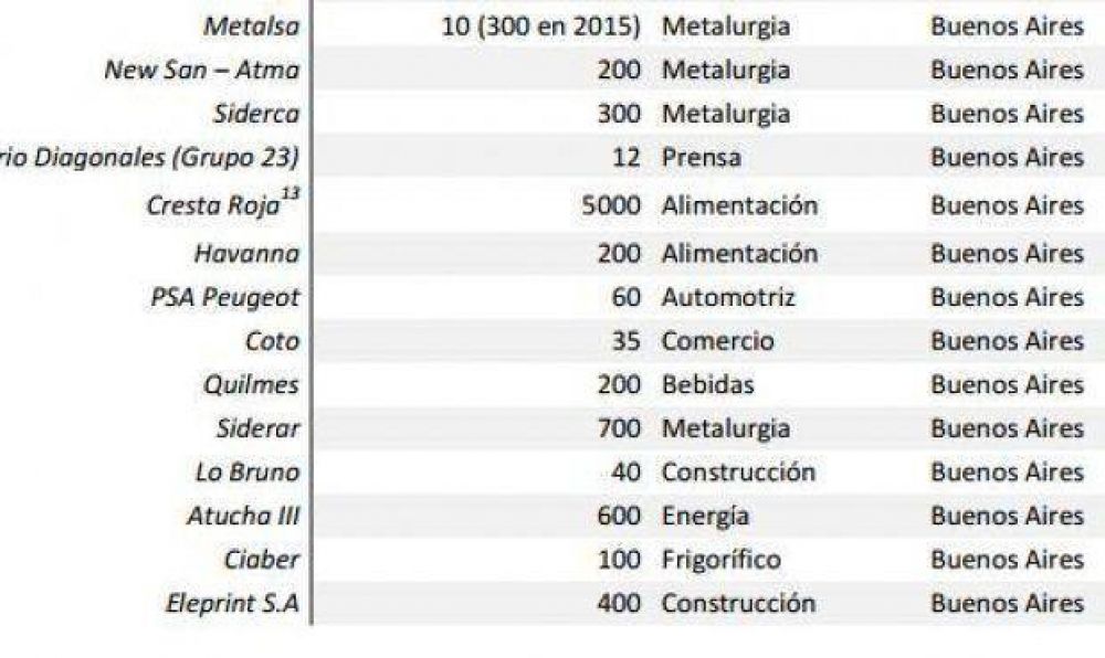 La Provincia se suma a la ola de los despidos masivos en empresas privadas