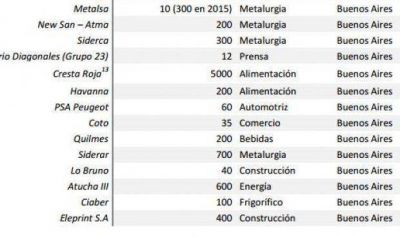 La Provincia se suma a la ola de los despidos masivos en empresas privadas