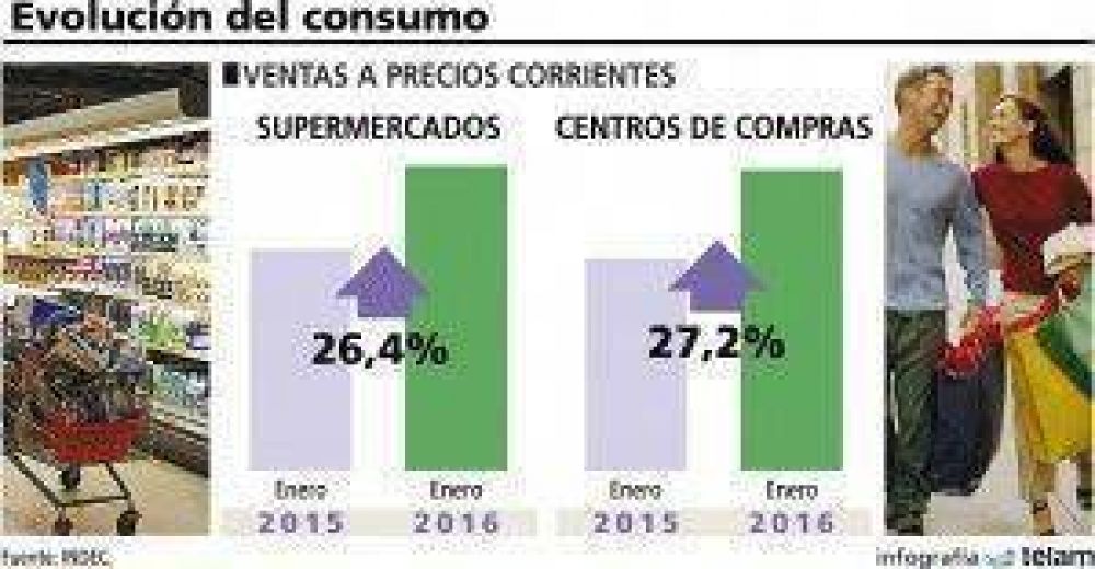 Crecieron alrededor de 27% las ventas en supermercados y shoppings durante enero
