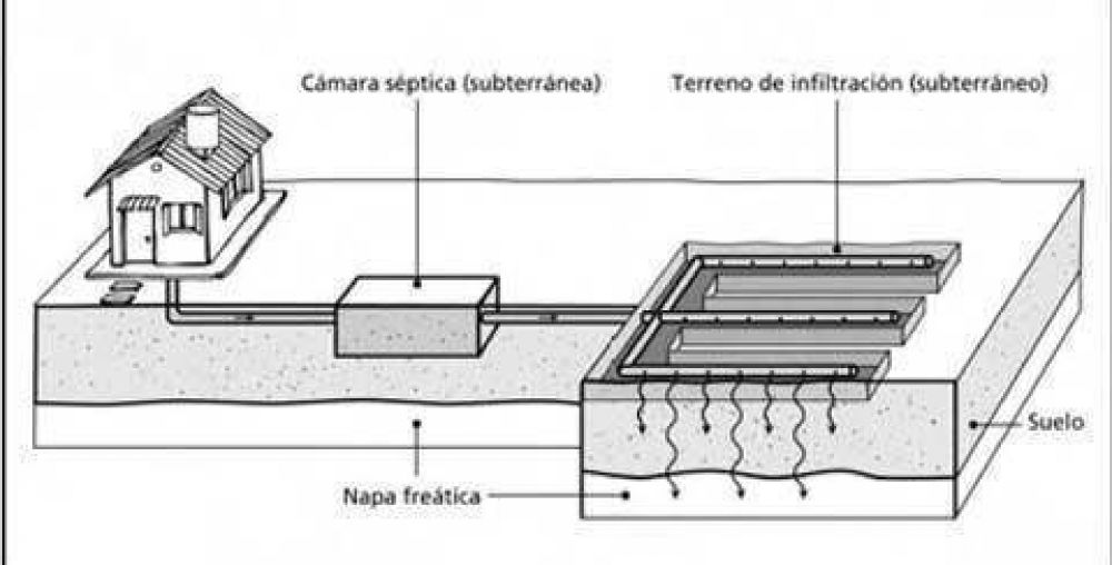 Buscan reemplazar las cloacas con un sistema de infiltracin de agua 