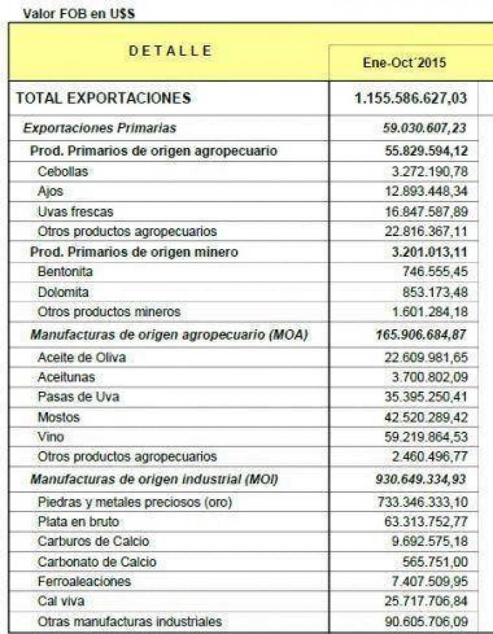 Sumaron los 1.486 millones de d�lares el total de exportaciones locales