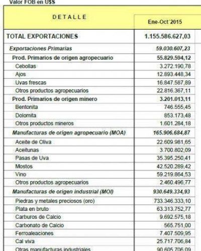 Sumaron los 1.486 millones de d�lares el total de exportaciones locales