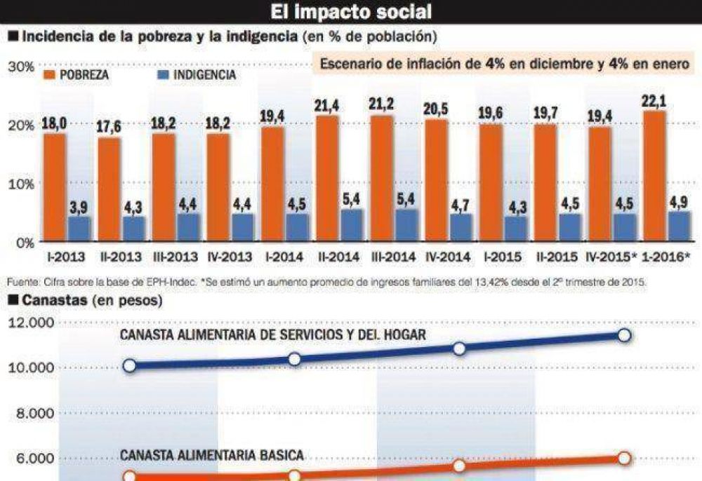 Desde la UCA hasta la CTA coinciden en que subi� la pobreza