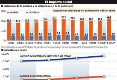 Desde la UCA hasta la CTA coinciden en que subi� la pobreza