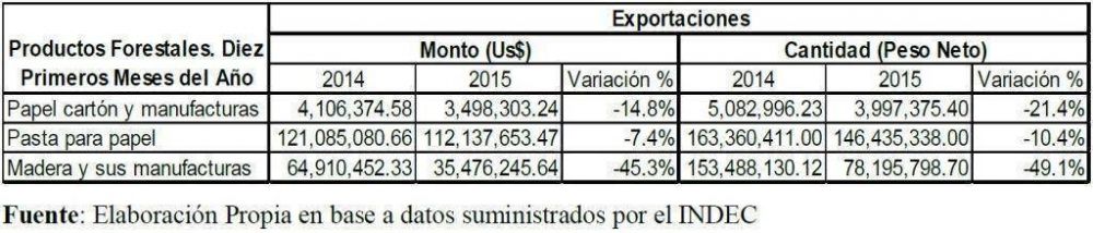 Exportaciones forestales de Misiones cayeron en 2015