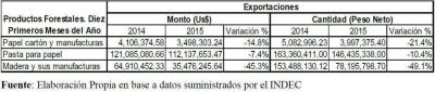 Exportaciones forestales de Misiones cayeron en 2015