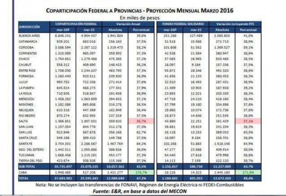 Catamarca recibir�a casi un mill�n en concepto de Coparticipaci�n