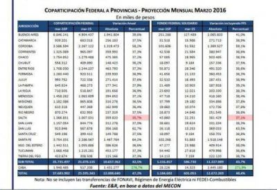 Catamarca recibir�a casi un mill�n en concepto de Coparticipaci�n