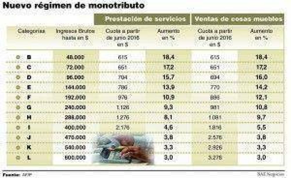 Sube 18% el monotributo para la categor�a m�s baja