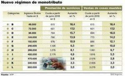 Sube 18% el monotributo para la categor�a m�s baja